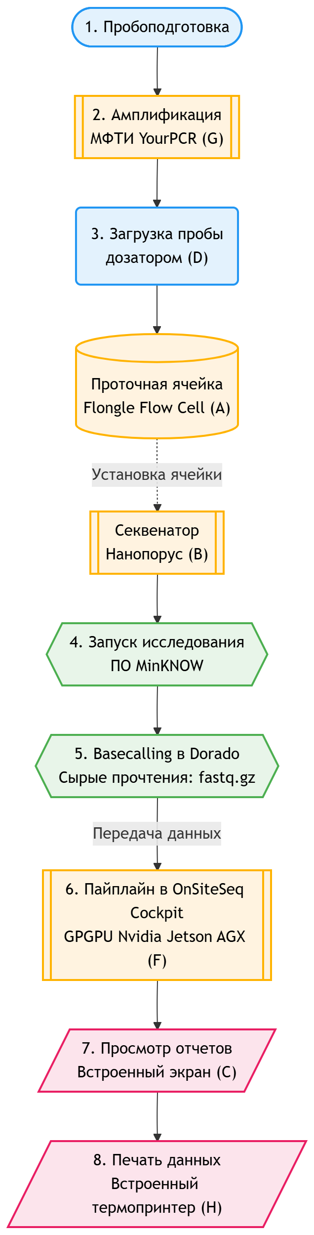 Диаграмма рабочего процесса OnSiteSeq Edge